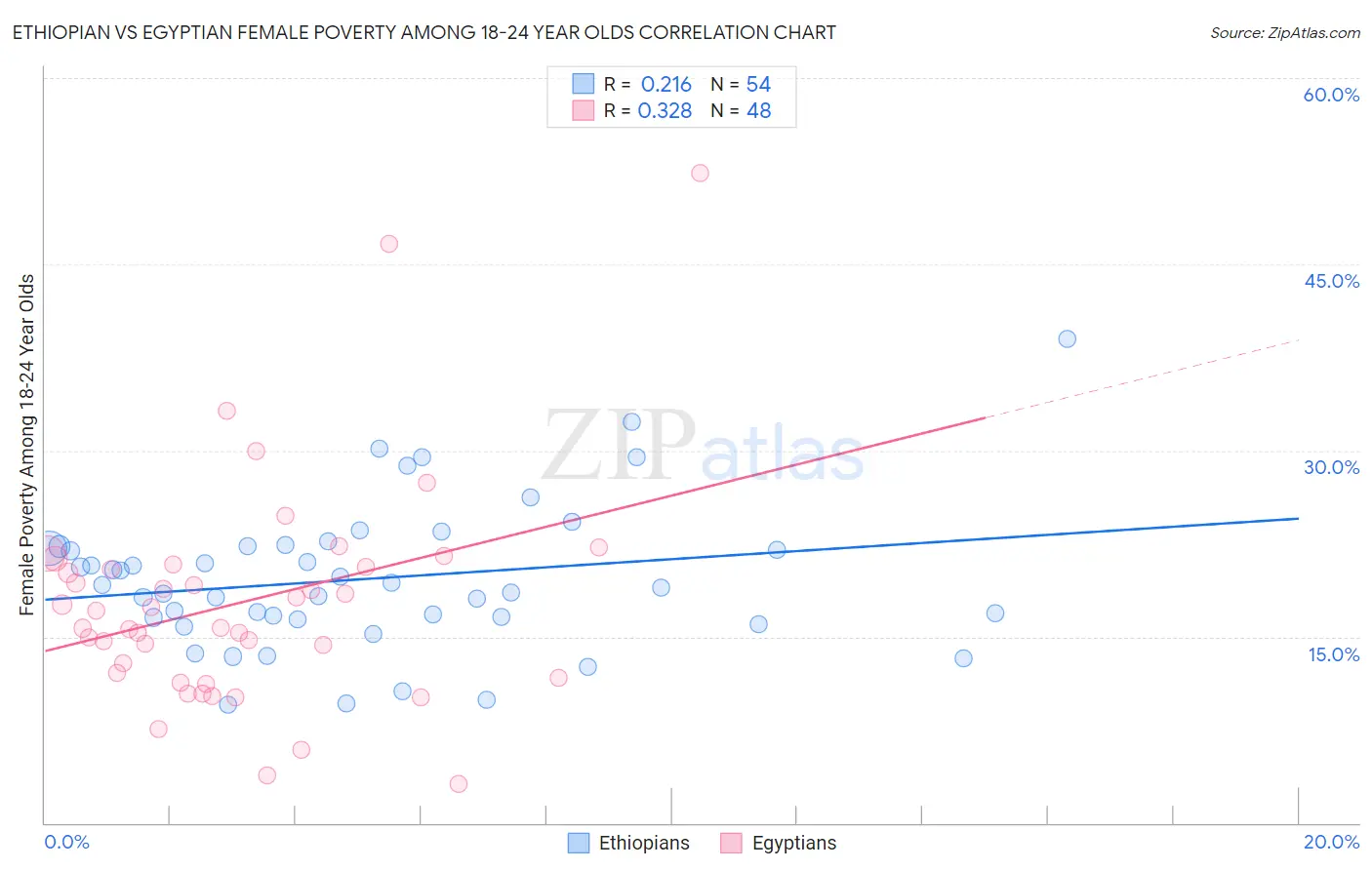 Ethiopian vs Egyptian Female Poverty Among 18-24 Year Olds