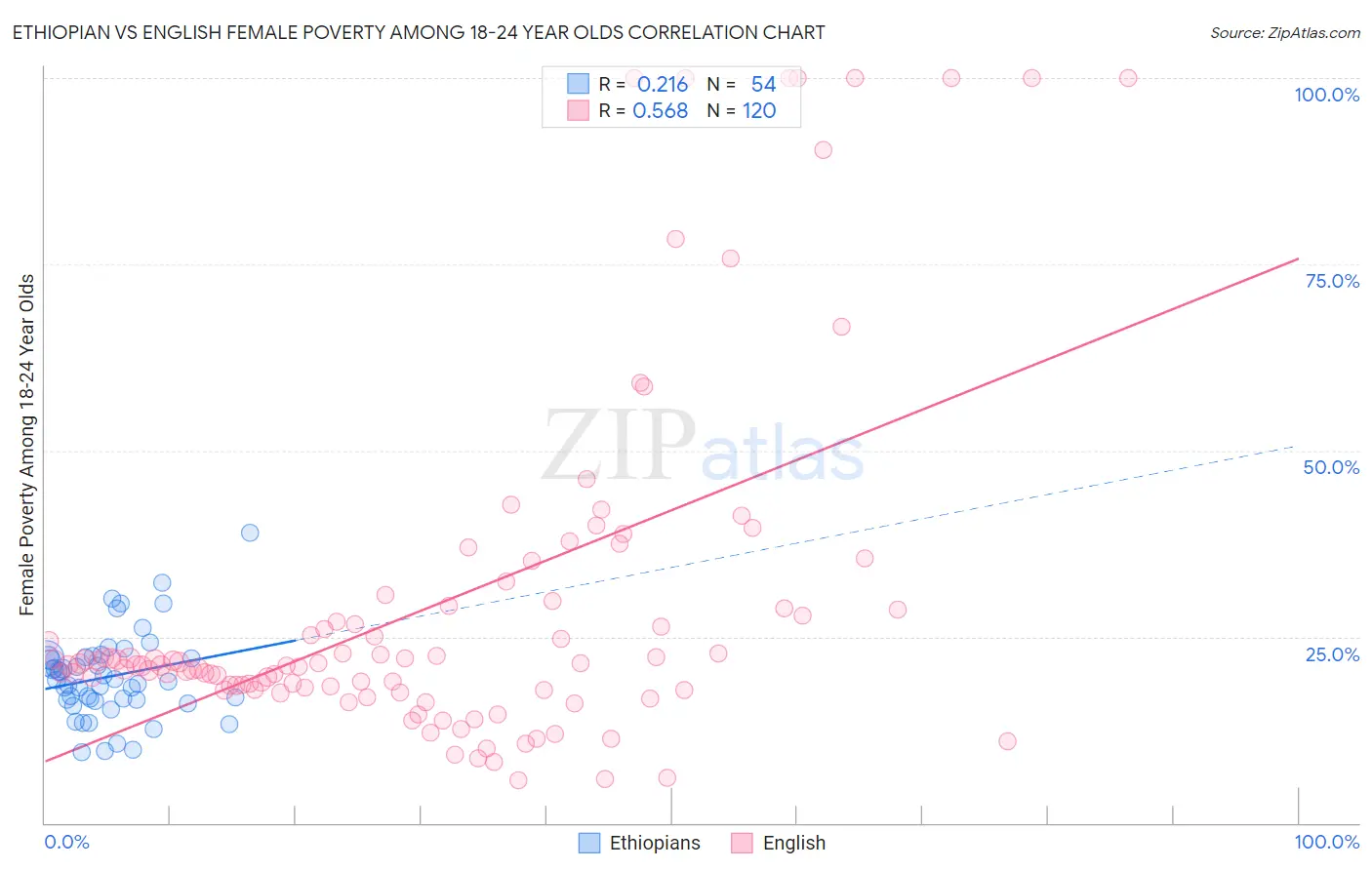 Ethiopian vs English Female Poverty Among 18-24 Year Olds