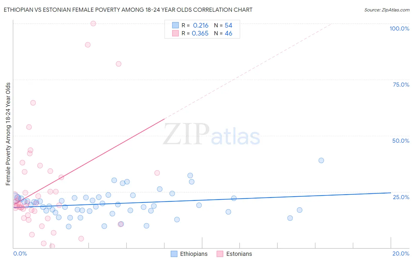 Ethiopian vs Estonian Female Poverty Among 18-24 Year Olds