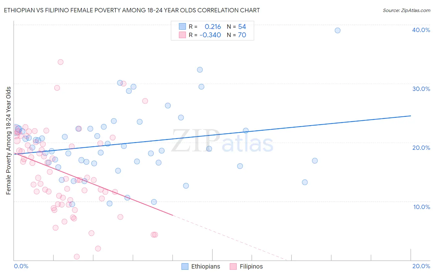 Ethiopian vs Filipino Female Poverty Among 18-24 Year Olds