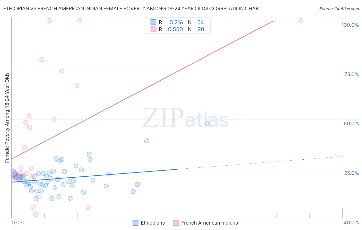Ethiopian vs French American Indian Female Poverty Among 18-24 Year Olds