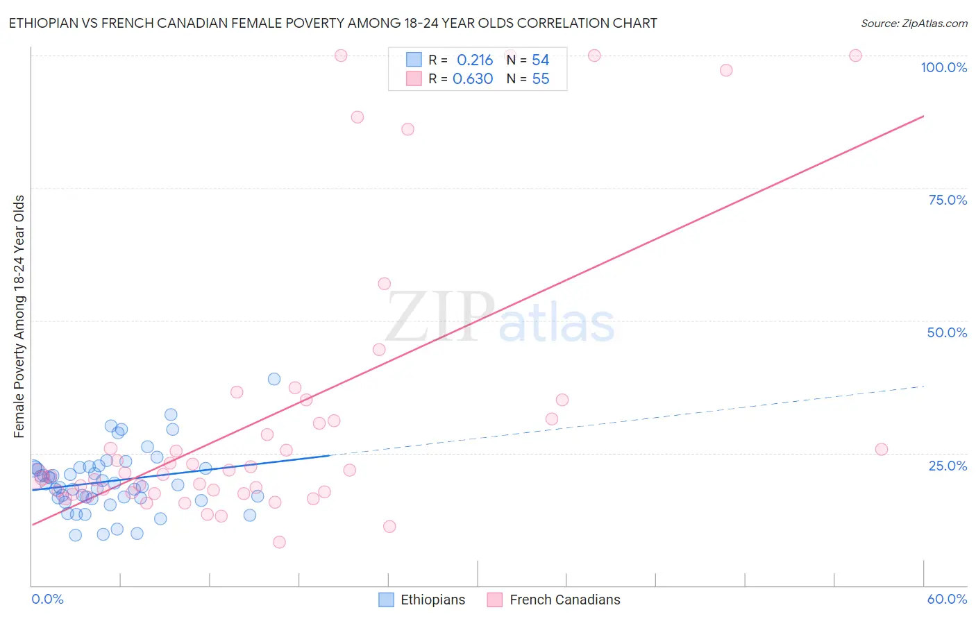 Ethiopian vs French Canadian Female Poverty Among 18-24 Year Olds