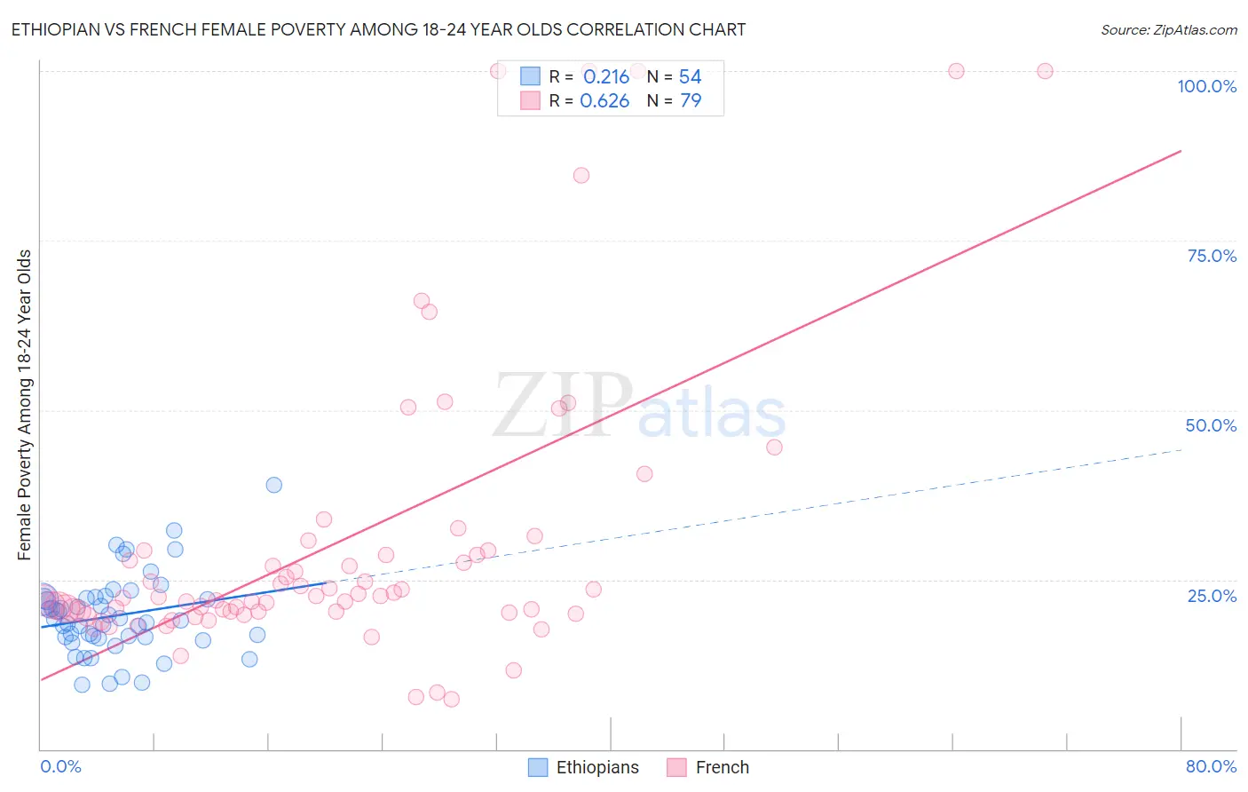 Ethiopian vs French Female Poverty Among 18-24 Year Olds