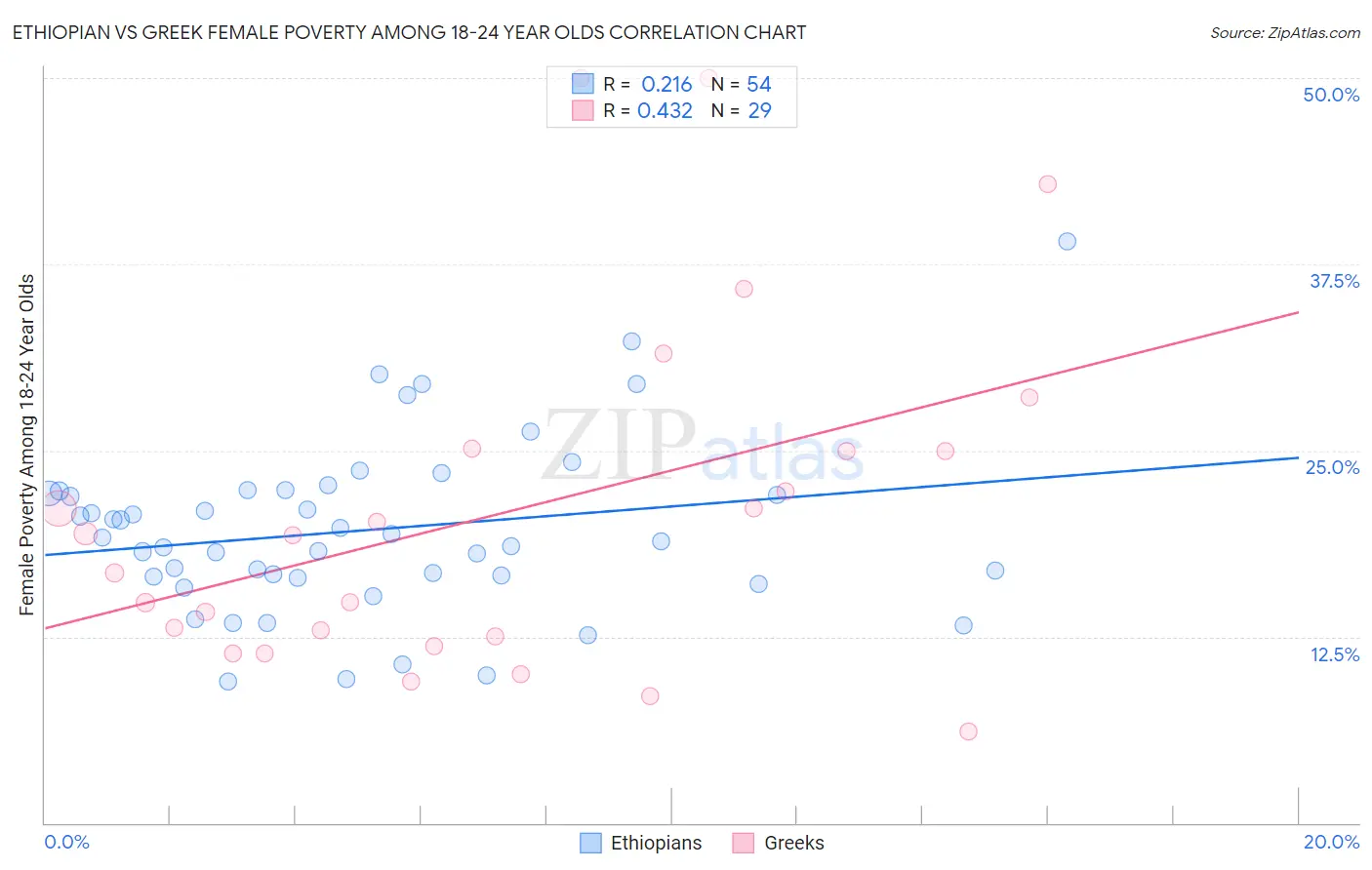 Ethiopian vs Greek Female Poverty Among 18-24 Year Olds