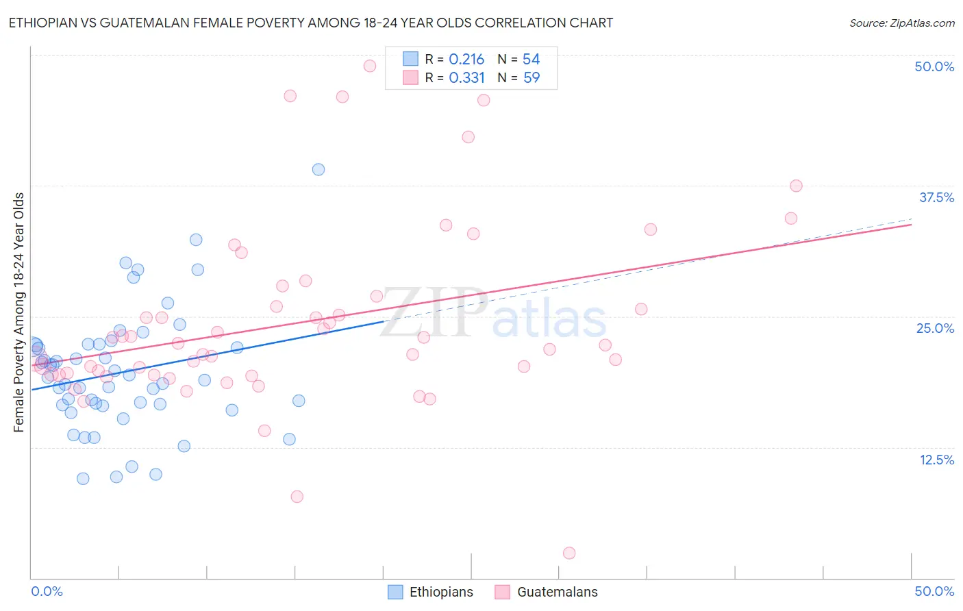 Ethiopian vs Guatemalan Female Poverty Among 18-24 Year Olds