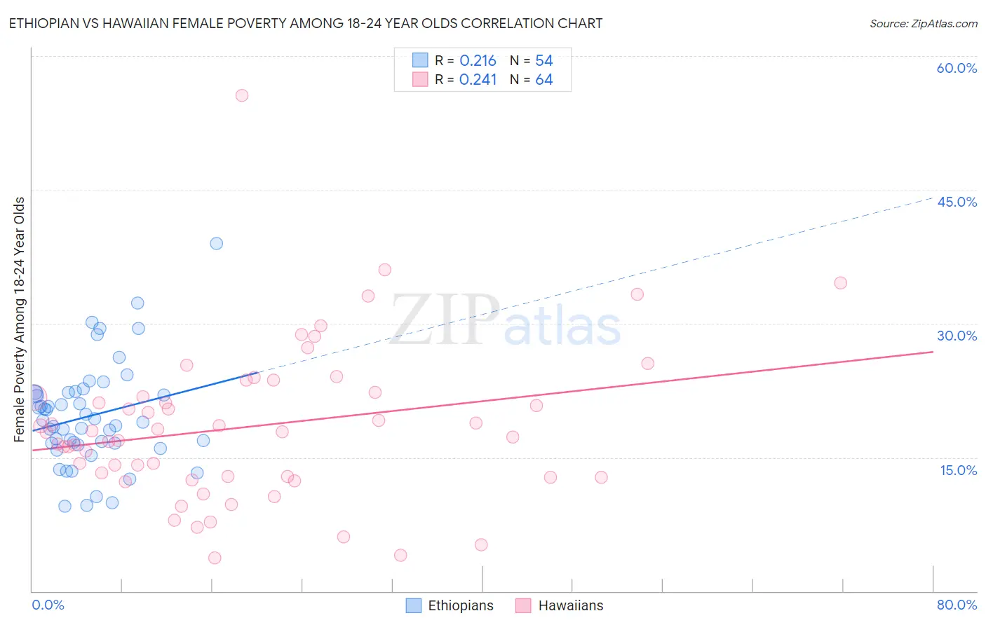 Ethiopian vs Hawaiian Female Poverty Among 18-24 Year Olds