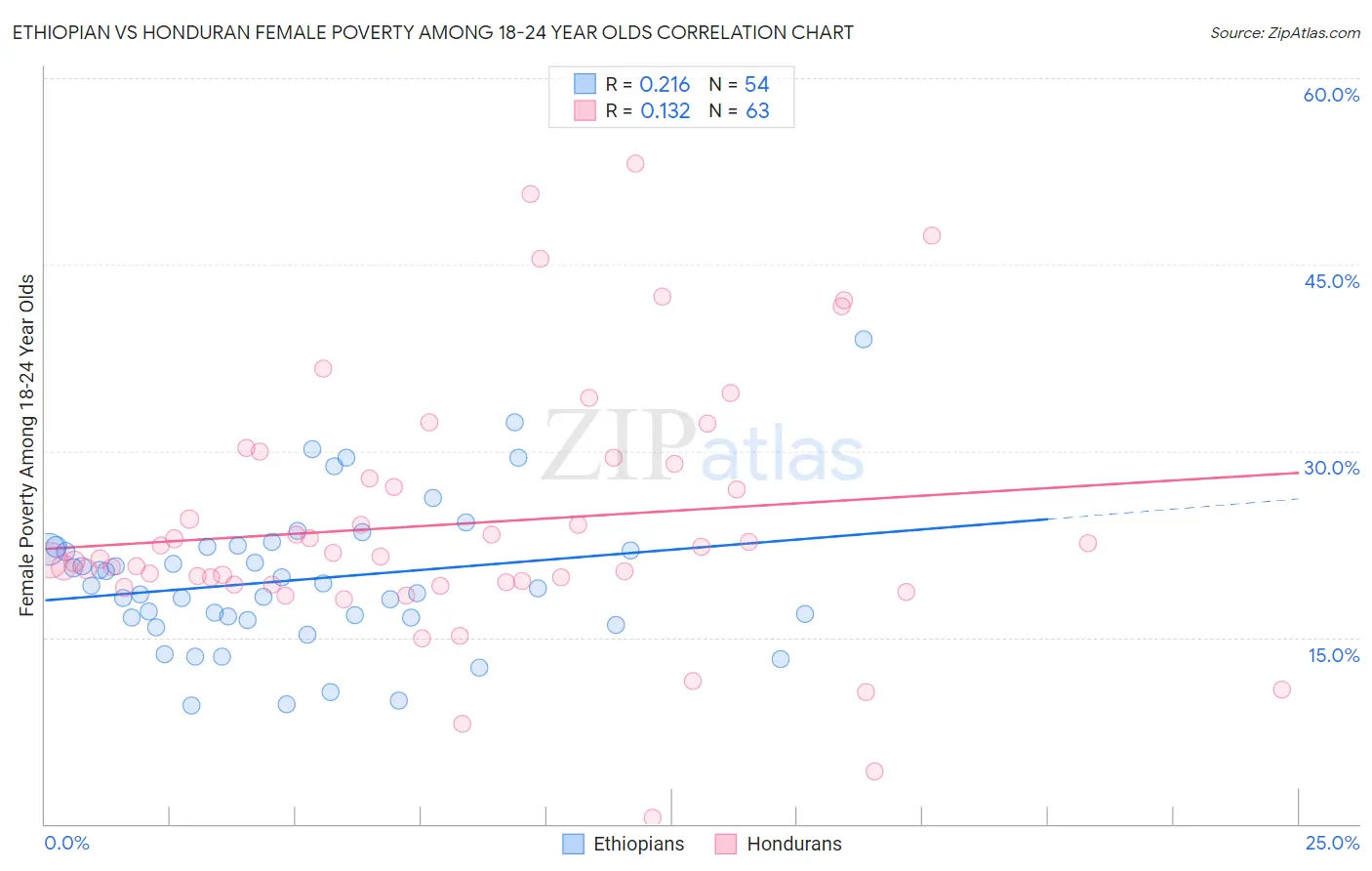 Ethiopian vs Honduran Female Poverty Among 18-24 Year Olds