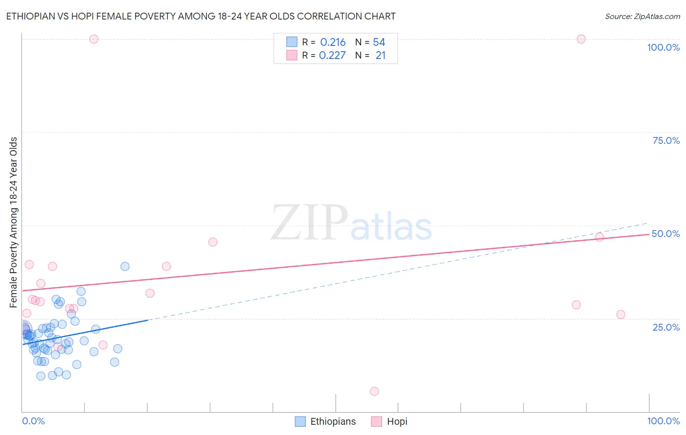 Ethiopian vs Hopi Female Poverty Among 18-24 Year Olds