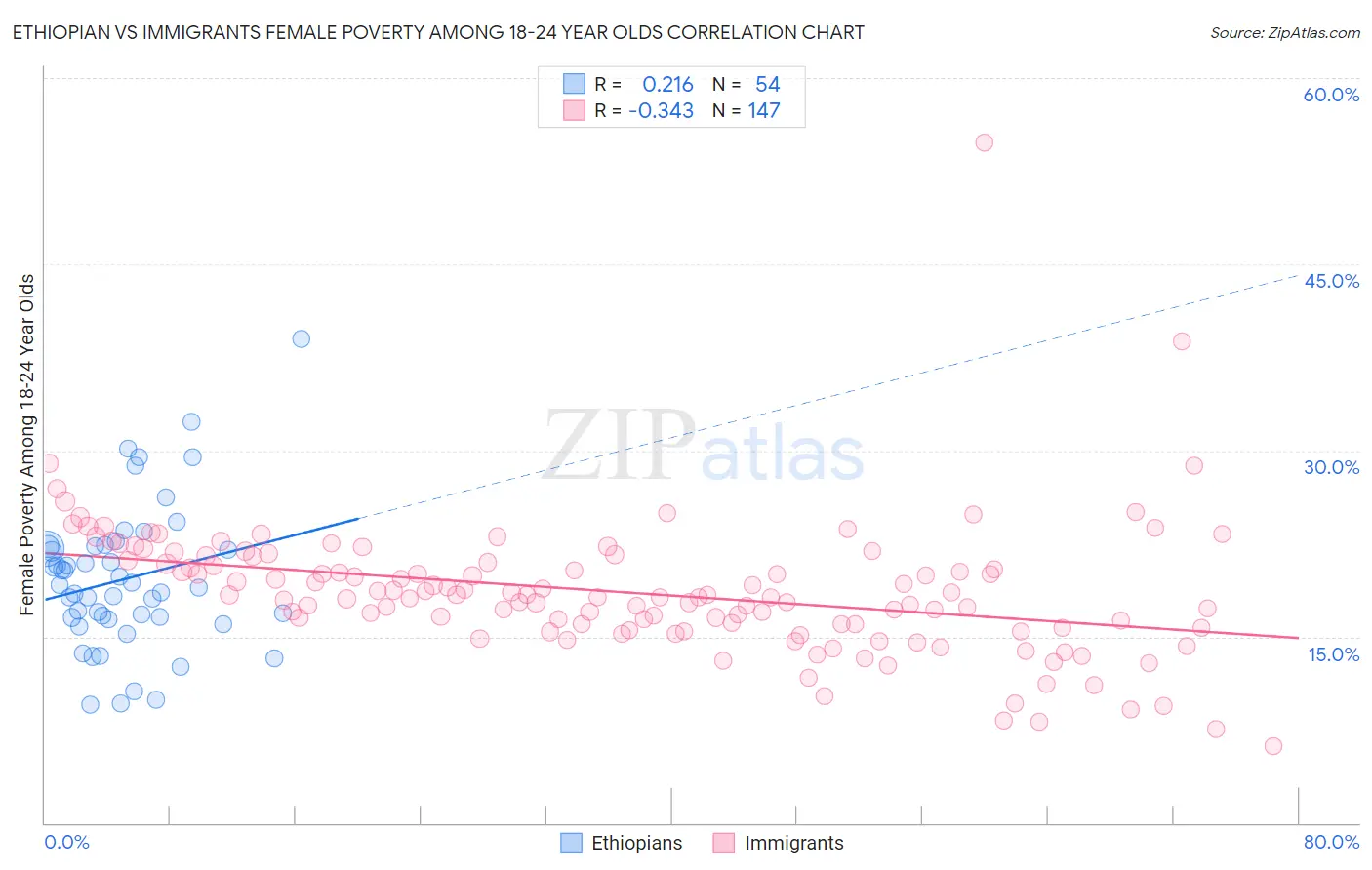 Ethiopian vs Immigrants Female Poverty Among 18-24 Year Olds