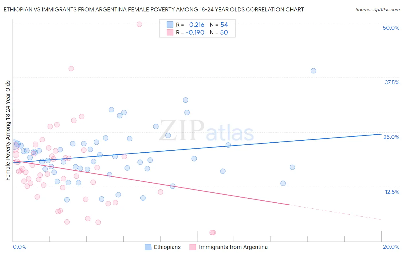 Ethiopian vs Immigrants from Argentina Female Poverty Among 18-24 Year Olds