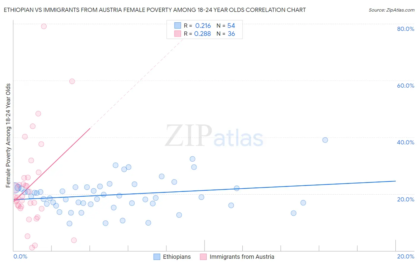 Ethiopian vs Immigrants from Austria Female Poverty Among 18-24 Year Olds