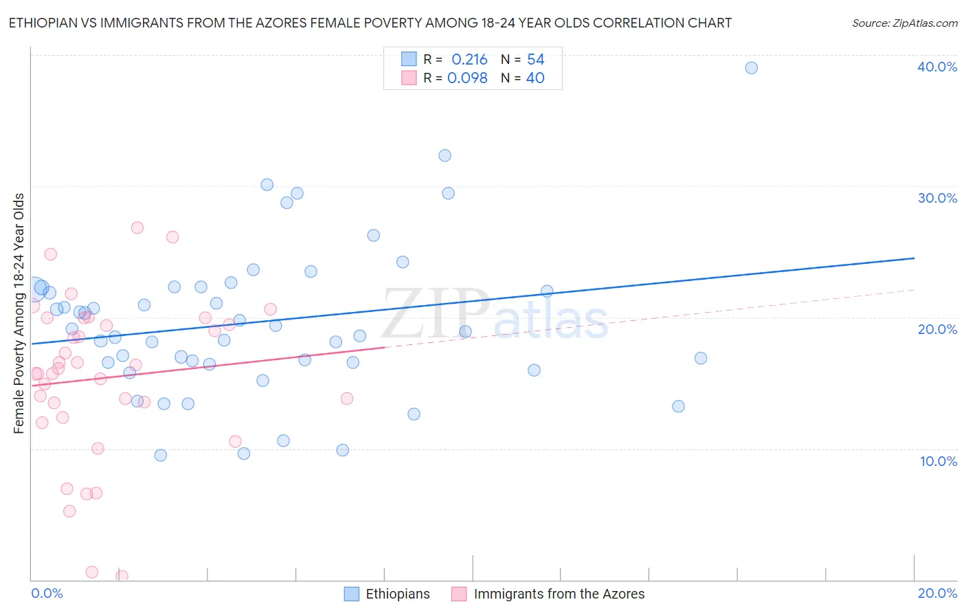 Ethiopian vs Immigrants from the Azores Female Poverty Among 18-24 Year Olds