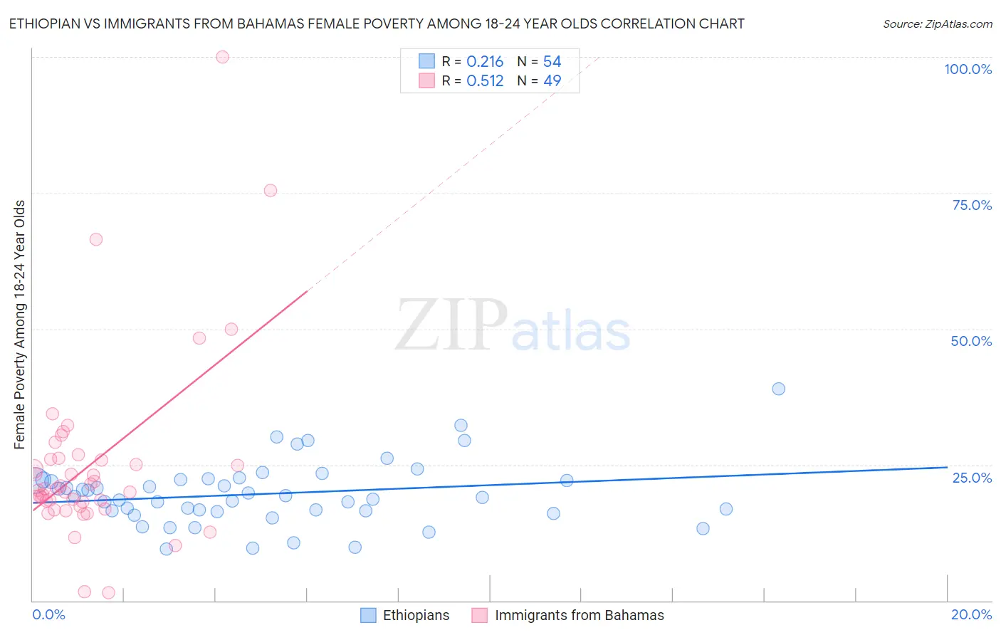 Ethiopian vs Immigrants from Bahamas Female Poverty Among 18-24 Year Olds
