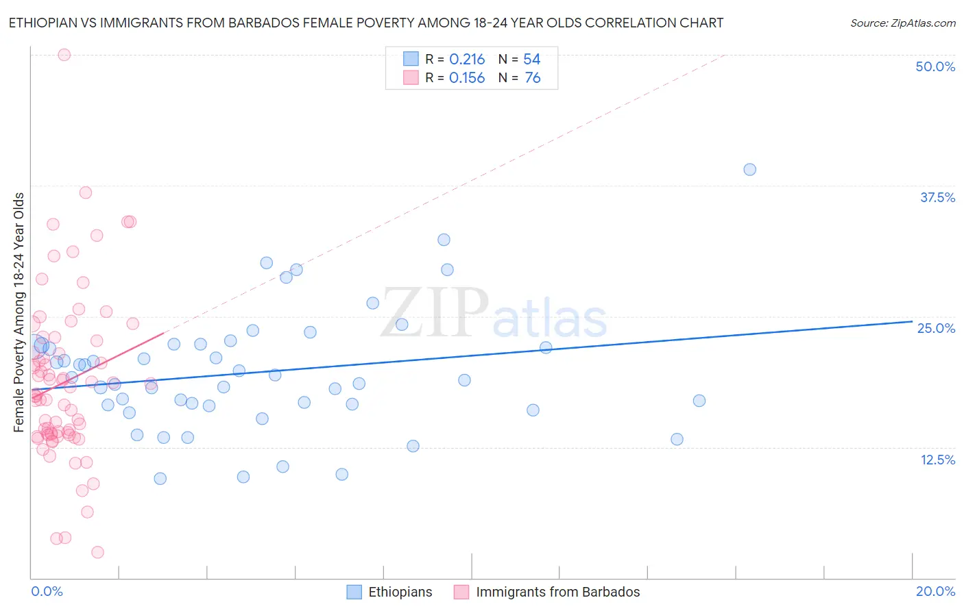 Ethiopian vs Immigrants from Barbados Female Poverty Among 18-24 Year Olds