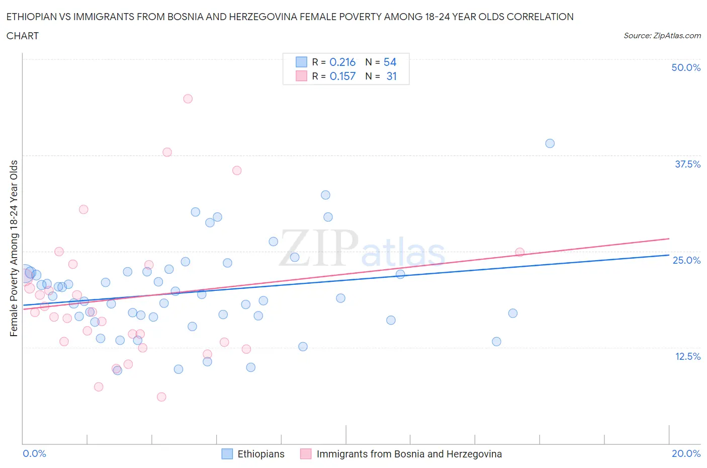 Ethiopian vs Immigrants from Bosnia and Herzegovina Female Poverty Among 18-24 Year Olds