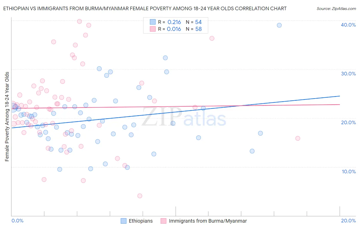 Ethiopian vs Immigrants from Burma/Myanmar Female Poverty Among 18-24 Year Olds