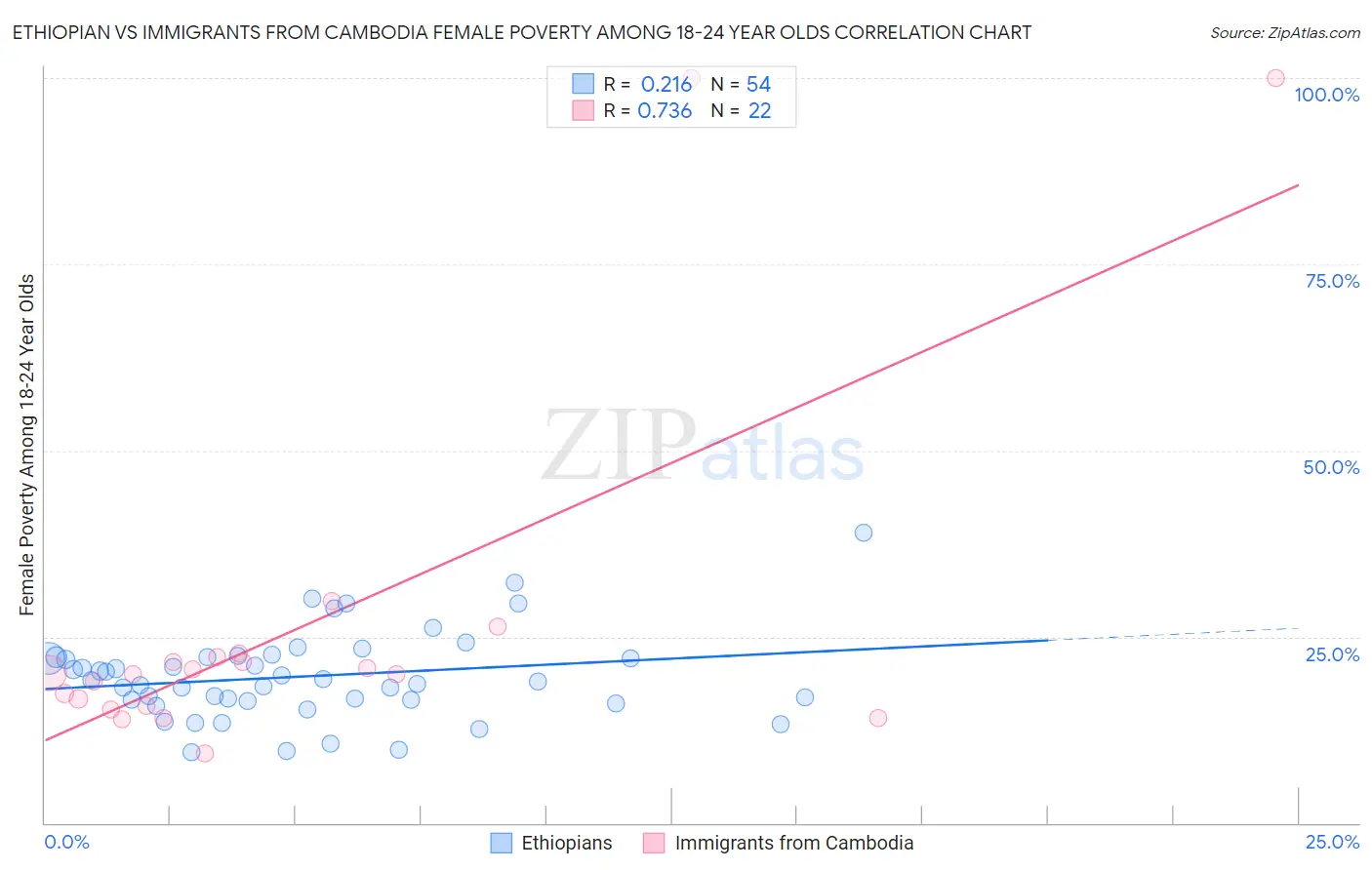 Ethiopian vs Immigrants from Cambodia Female Poverty Among 18-24 Year Olds