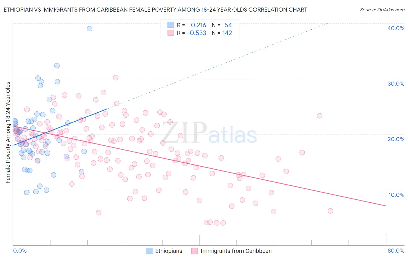 Ethiopian vs Immigrants from Caribbean Female Poverty Among 18-24 Year Olds