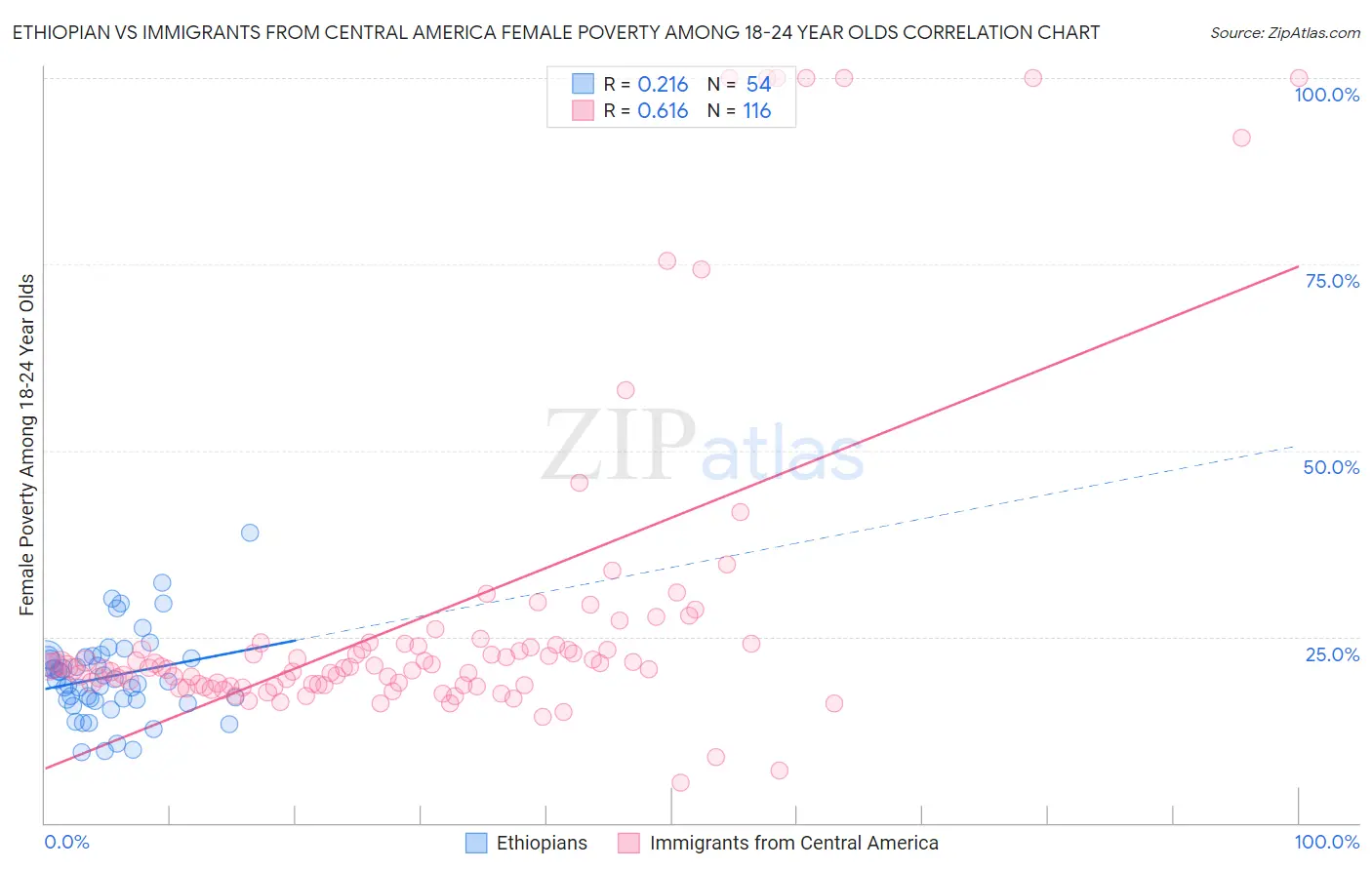 Ethiopian vs Immigrants from Central America Female Poverty Among 18-24 Year Olds