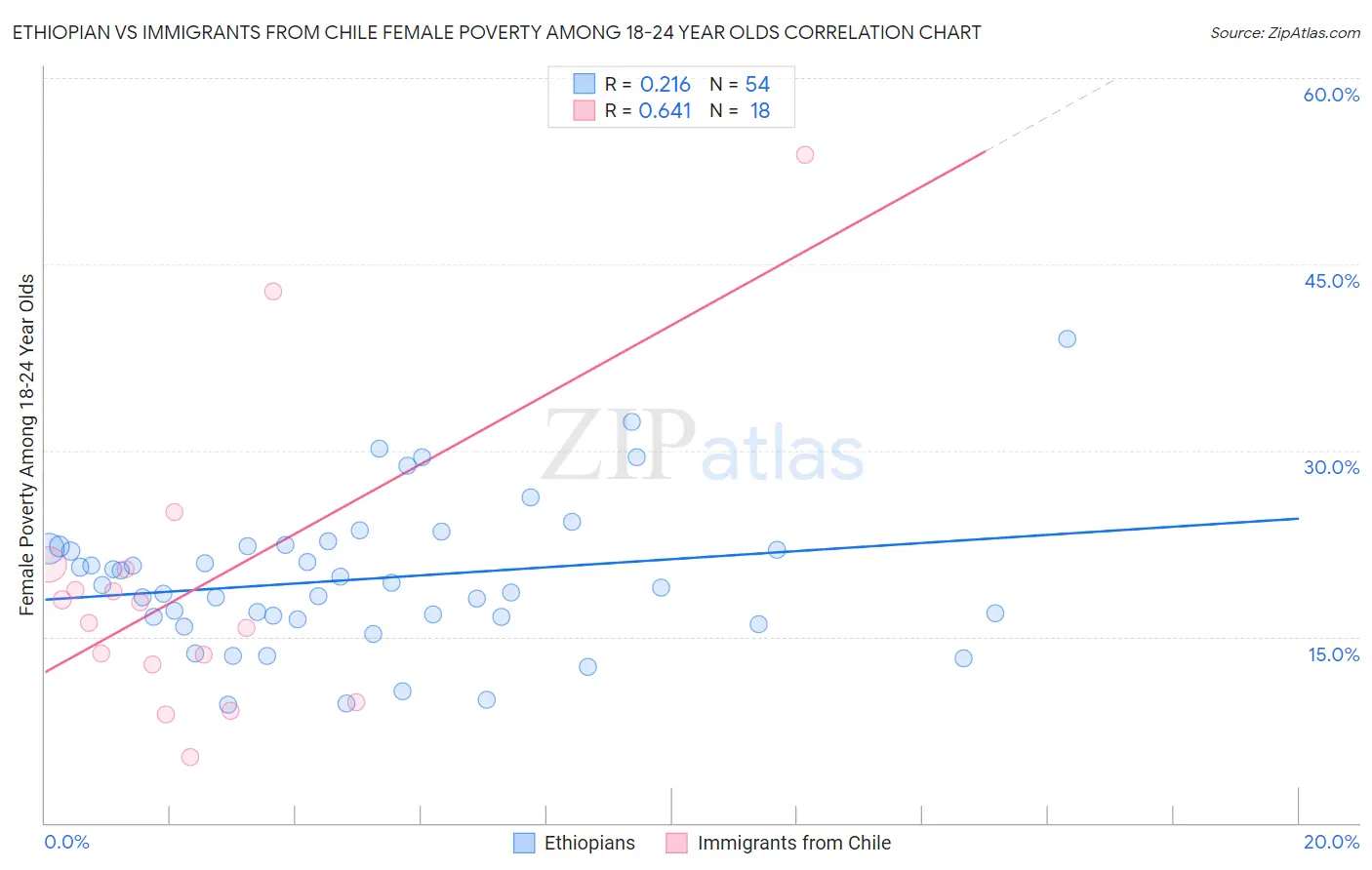 Ethiopian vs Immigrants from Chile Female Poverty Among 18-24 Year Olds