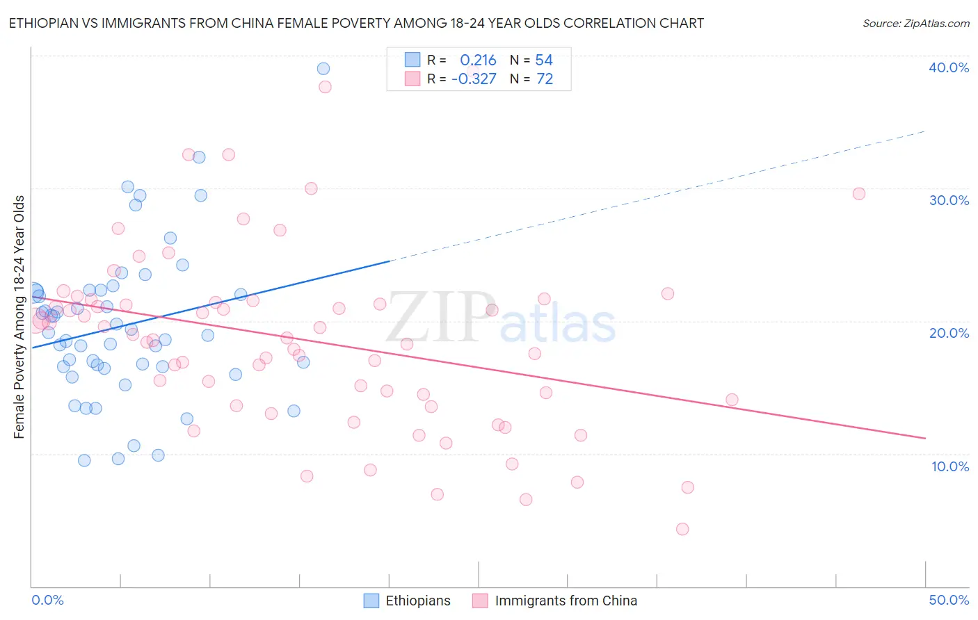 Ethiopian vs Immigrants from China Female Poverty Among 18-24 Year Olds