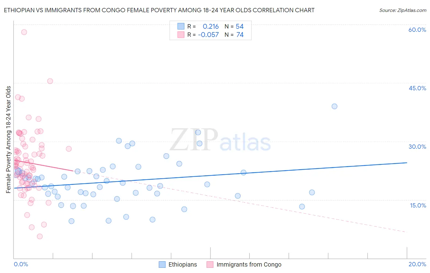 Ethiopian vs Immigrants from Congo Female Poverty Among 18-24 Year Olds