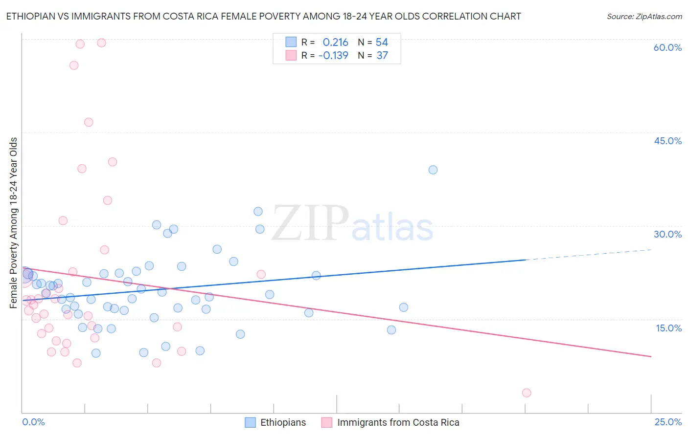 Ethiopian vs Immigrants from Costa Rica Female Poverty Among 18-24 Year Olds