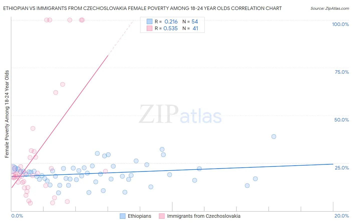 Ethiopian vs Immigrants from Czechoslovakia Female Poverty Among 18-24 Year Olds