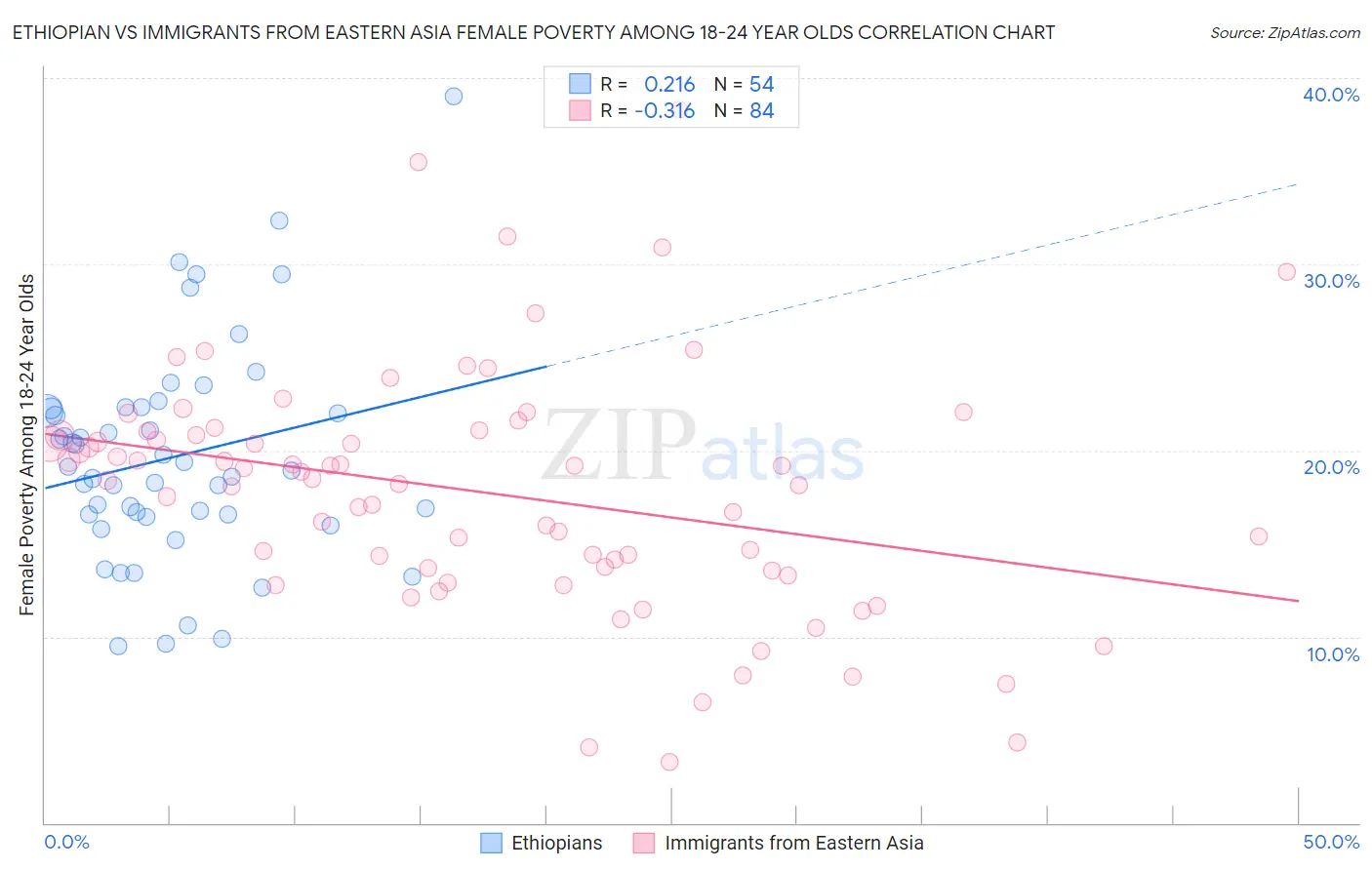 Ethiopian vs Immigrants from Eastern Asia Female Poverty Among 18-24 Year Olds