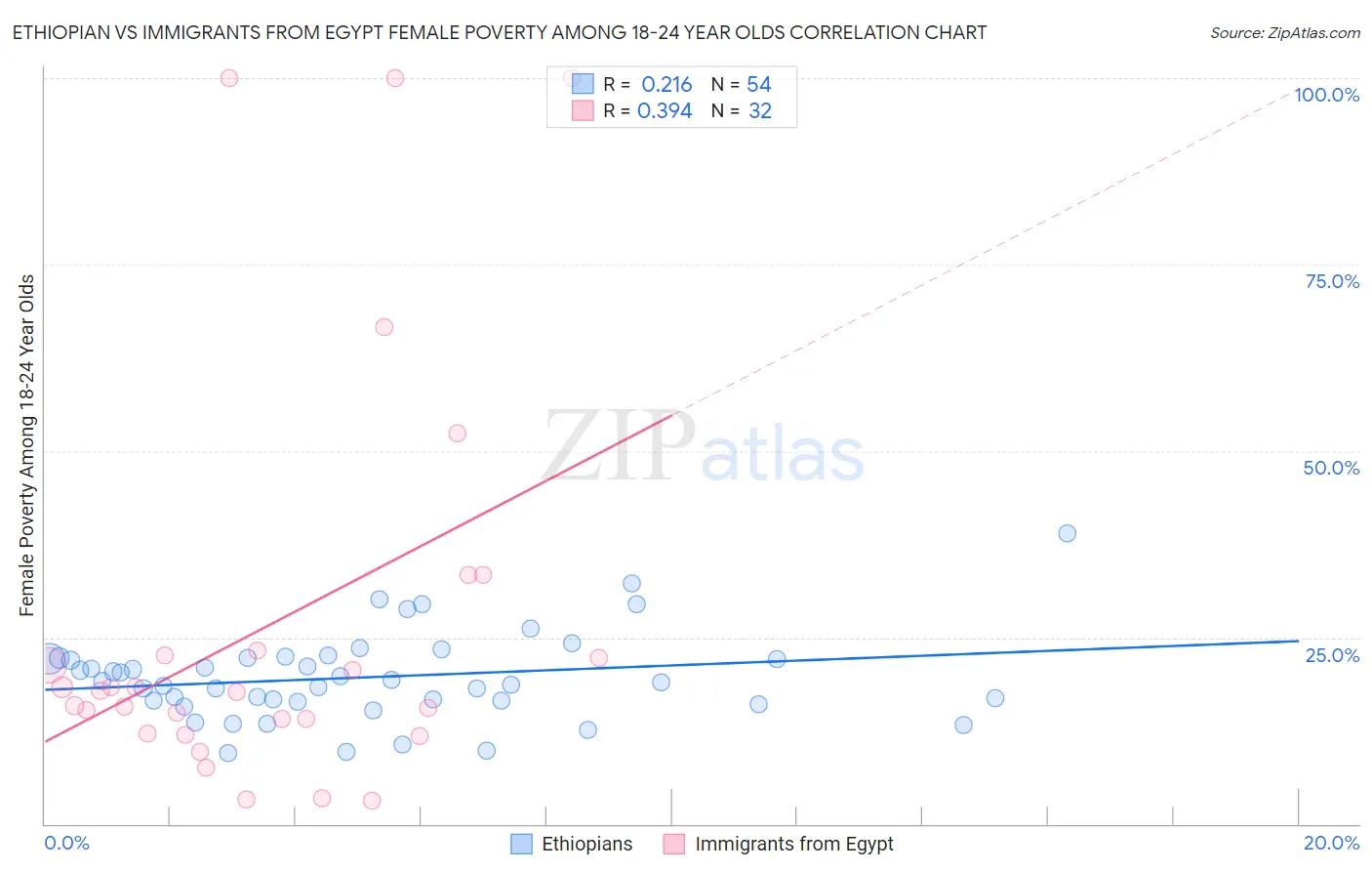 Ethiopian vs Immigrants from Egypt Female Poverty Among 18-24 Year Olds