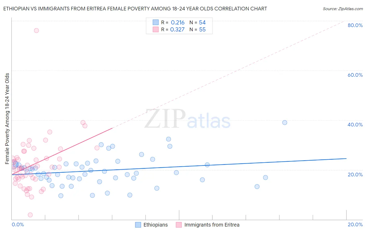 Ethiopian vs Immigrants from Eritrea Female Poverty Among 18-24 Year Olds