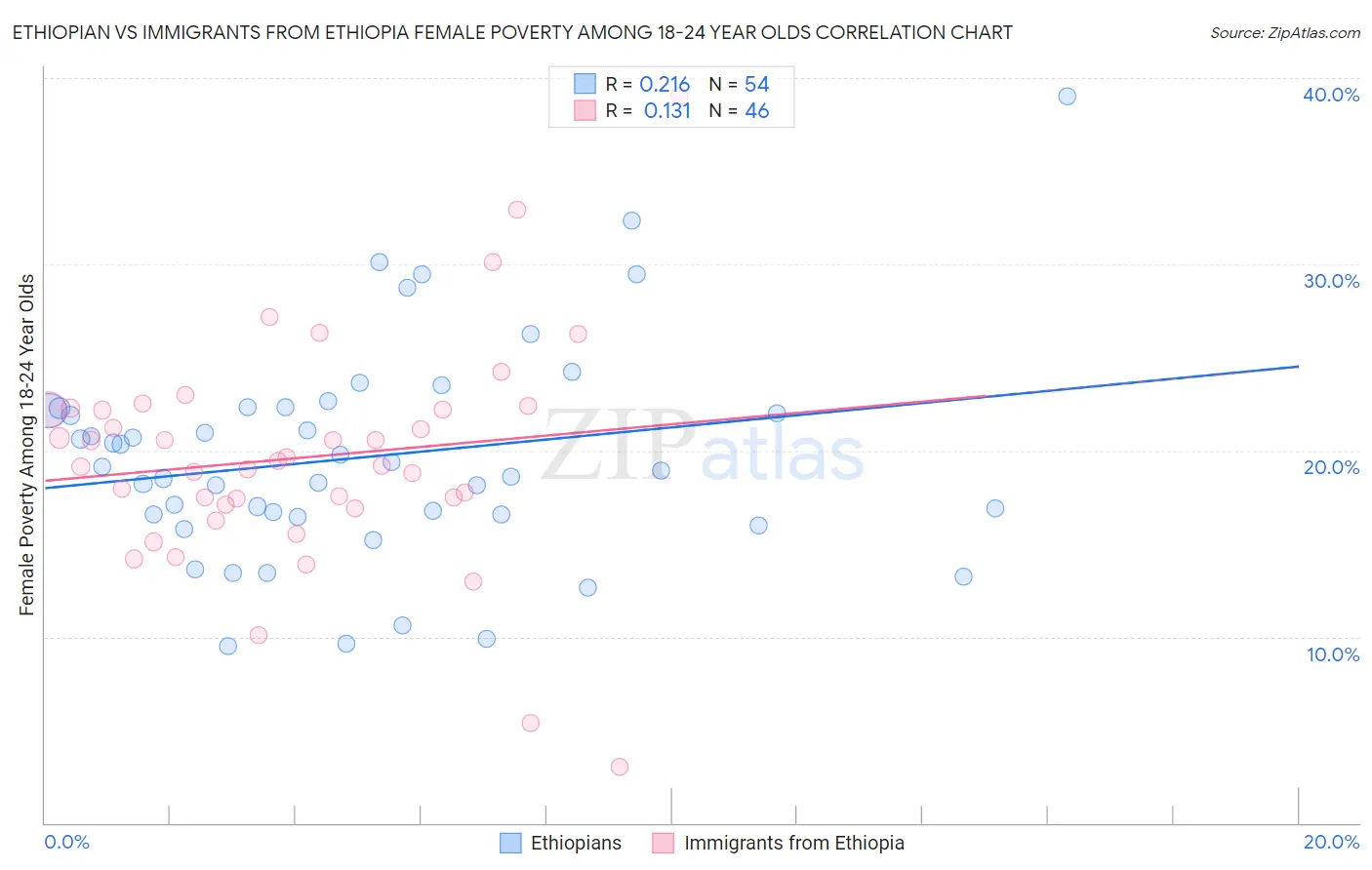Ethiopian vs Immigrants from Ethiopia Female Poverty Among 18-24 Year Olds