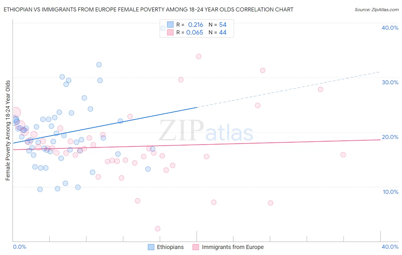 Ethiopian vs Immigrants from Europe Female Poverty Among 18-24 Year Olds