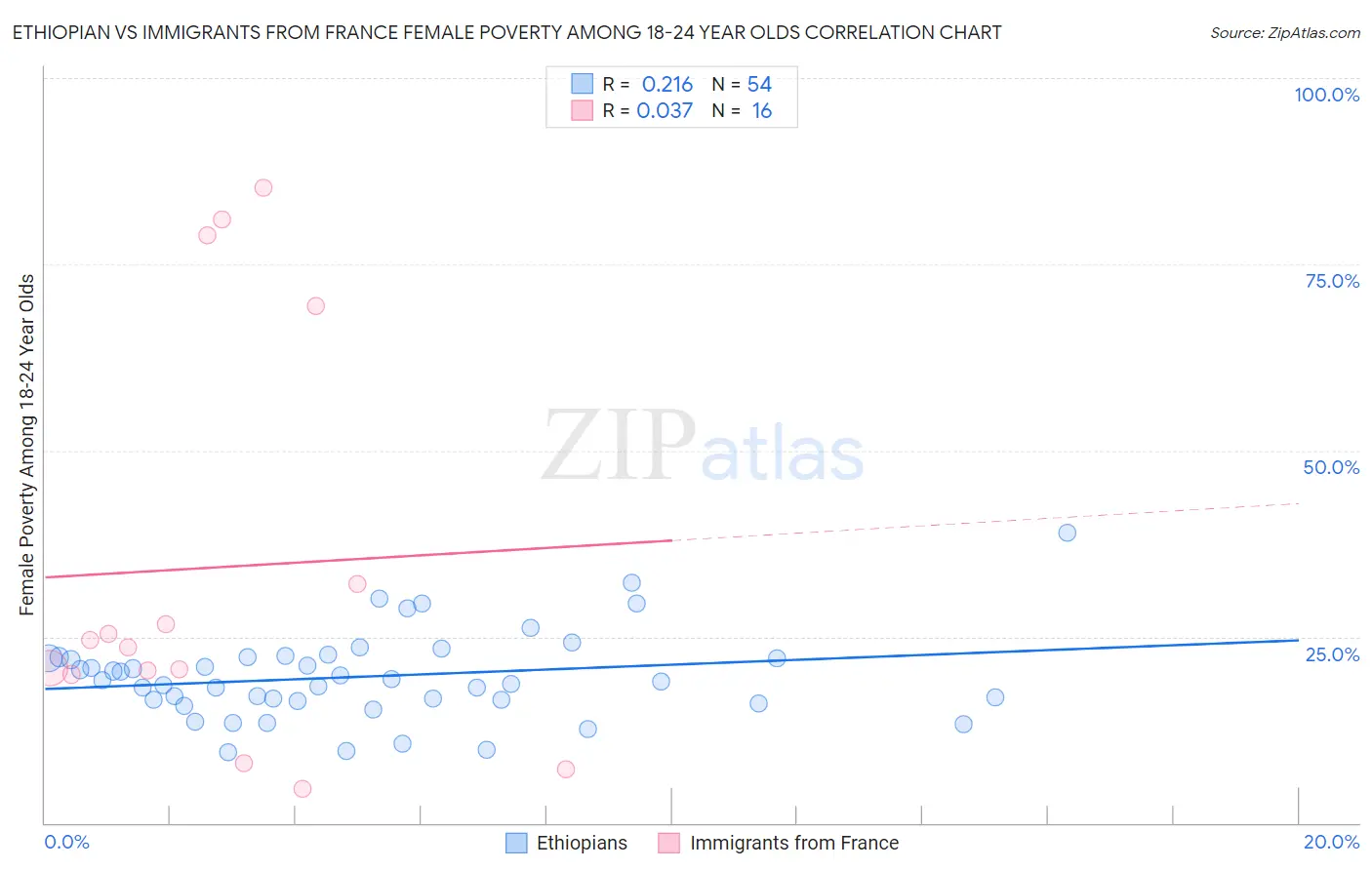 Ethiopian vs Immigrants from France Female Poverty Among 18-24 Year Olds