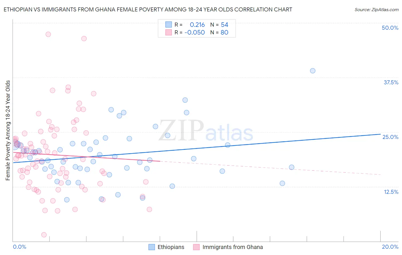 Ethiopian vs Immigrants from Ghana Female Poverty Among 18-24 Year Olds