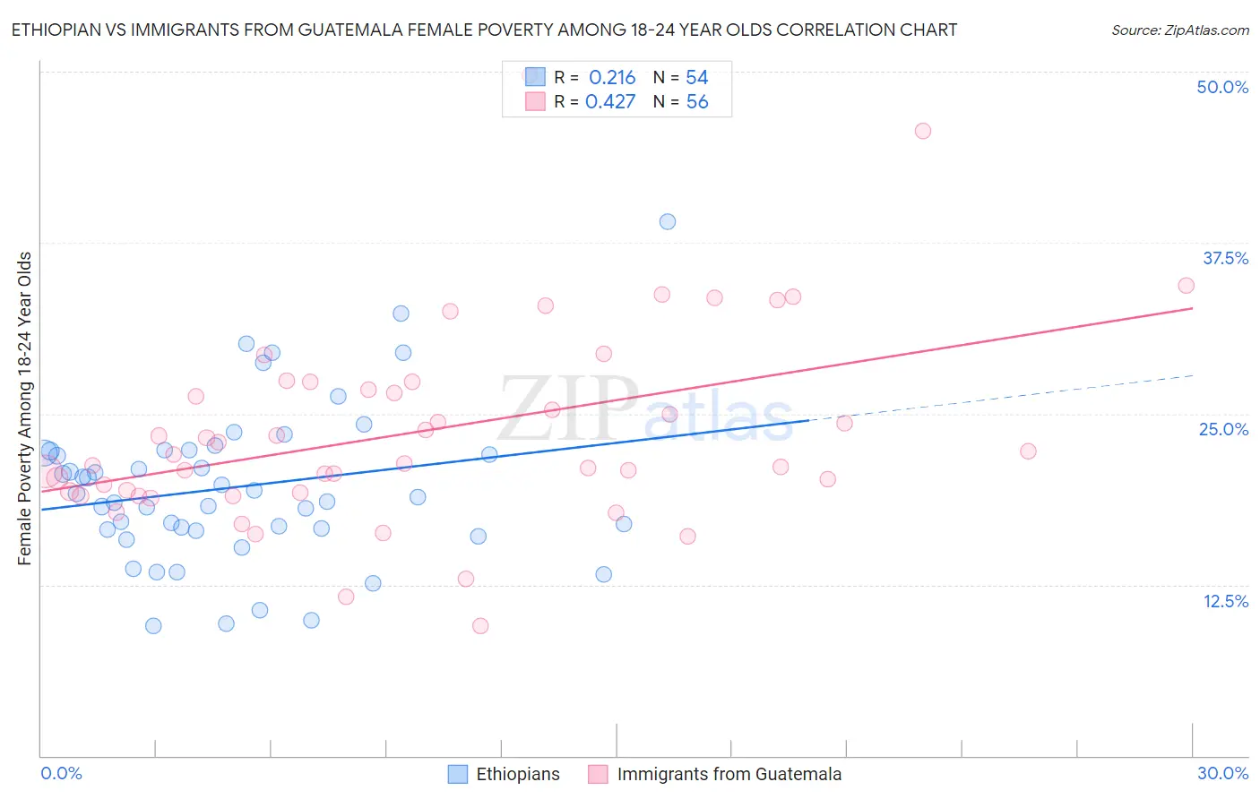 Ethiopian vs Immigrants from Guatemala Female Poverty Among 18-24 Year Olds