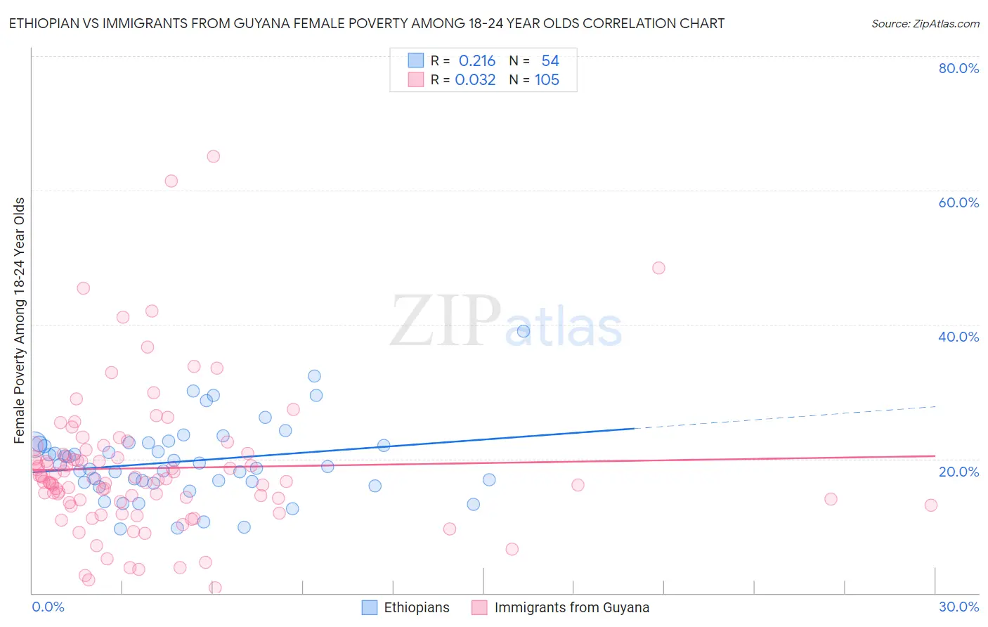 Ethiopian vs Immigrants from Guyana Female Poverty Among 18-24 Year Olds