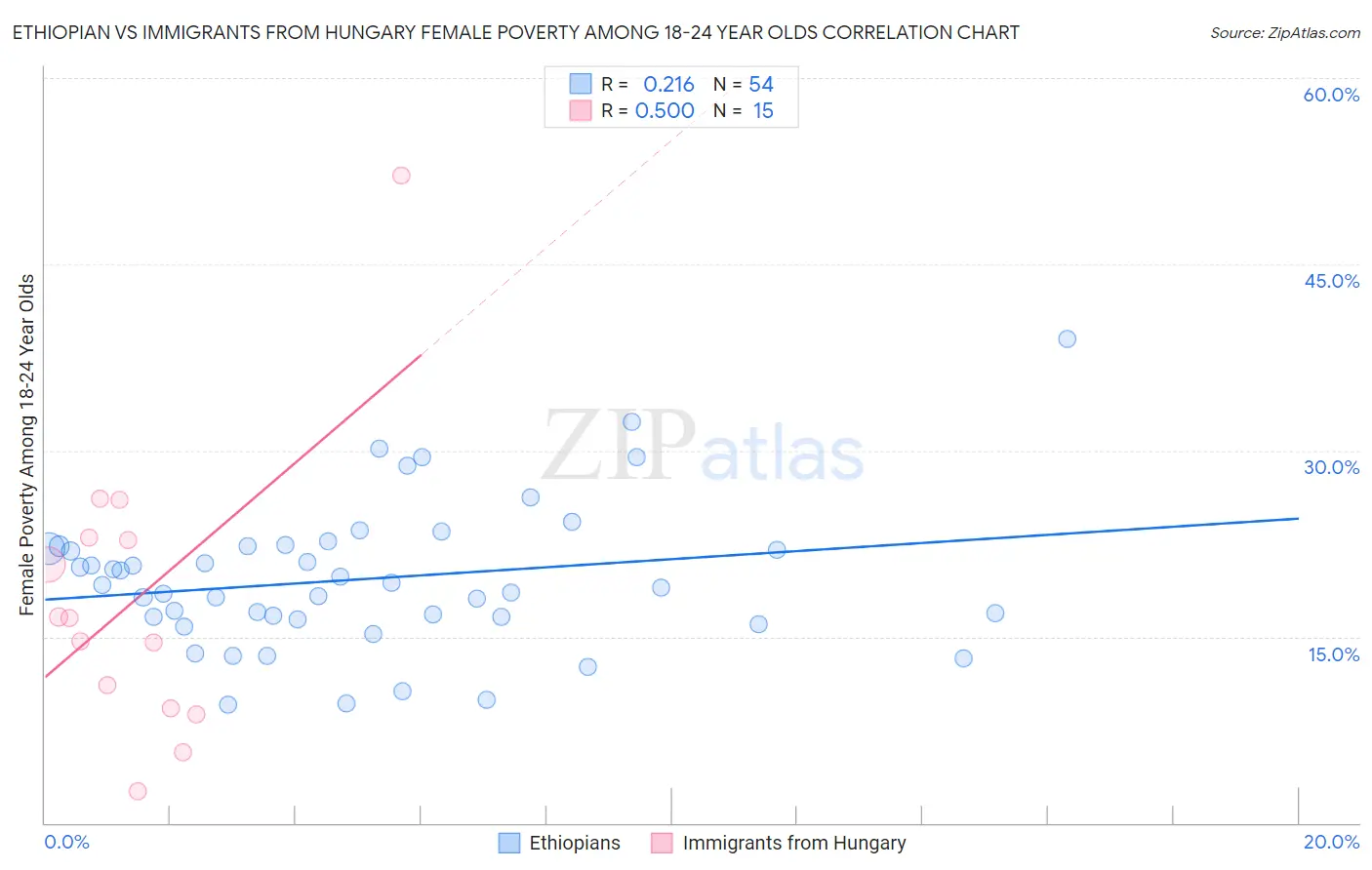 Ethiopian vs Immigrants from Hungary Female Poverty Among 18-24 Year Olds