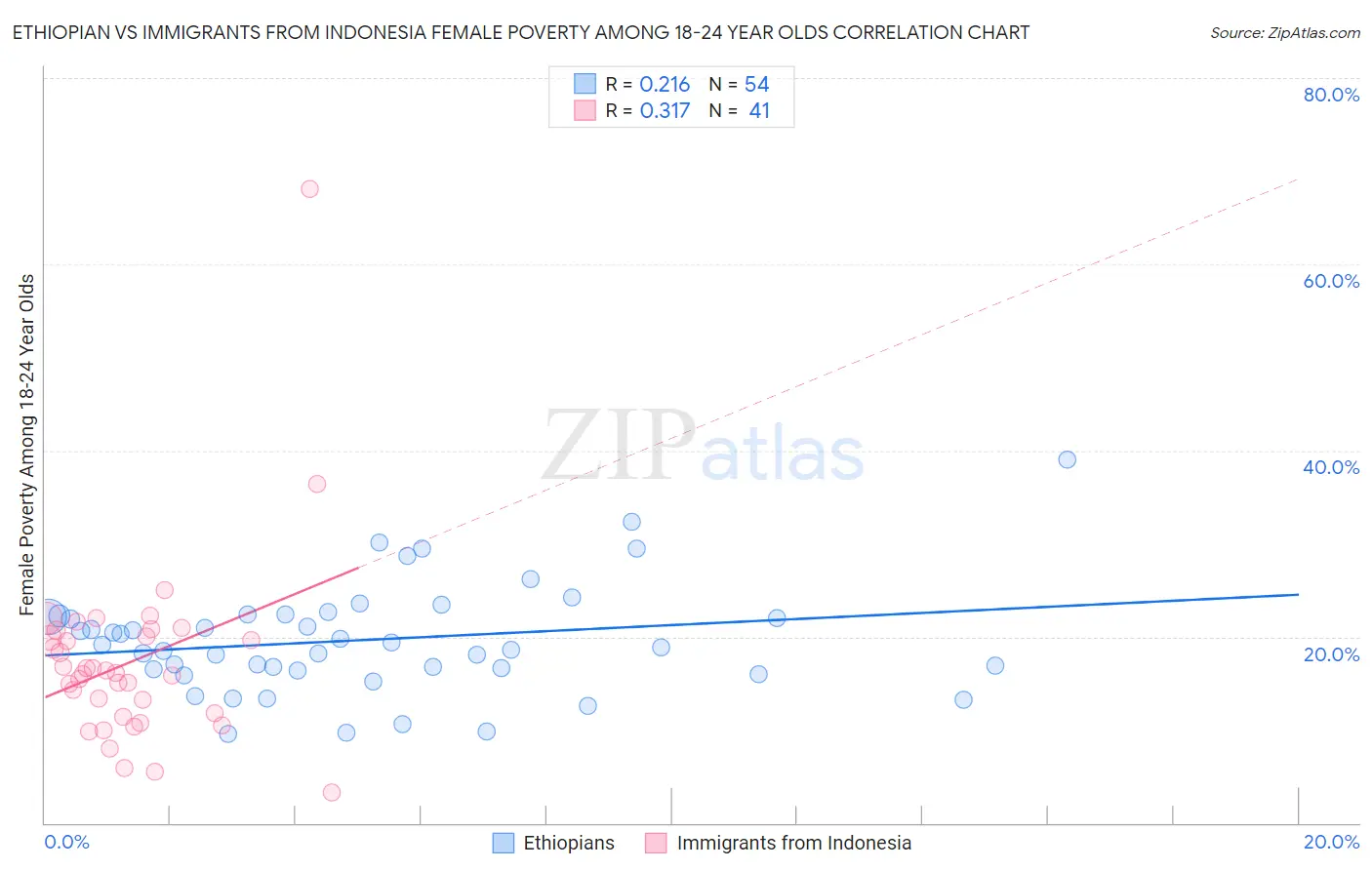 Ethiopian vs Immigrants from Indonesia Female Poverty Among 18-24 Year Olds