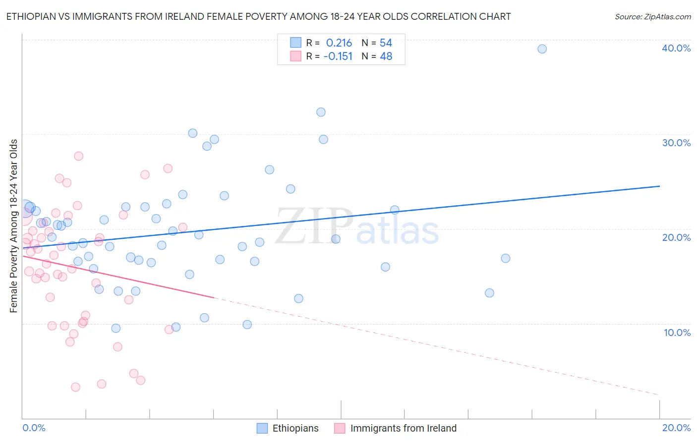Ethiopian vs Immigrants from Ireland Female Poverty Among 18-24 Year Olds