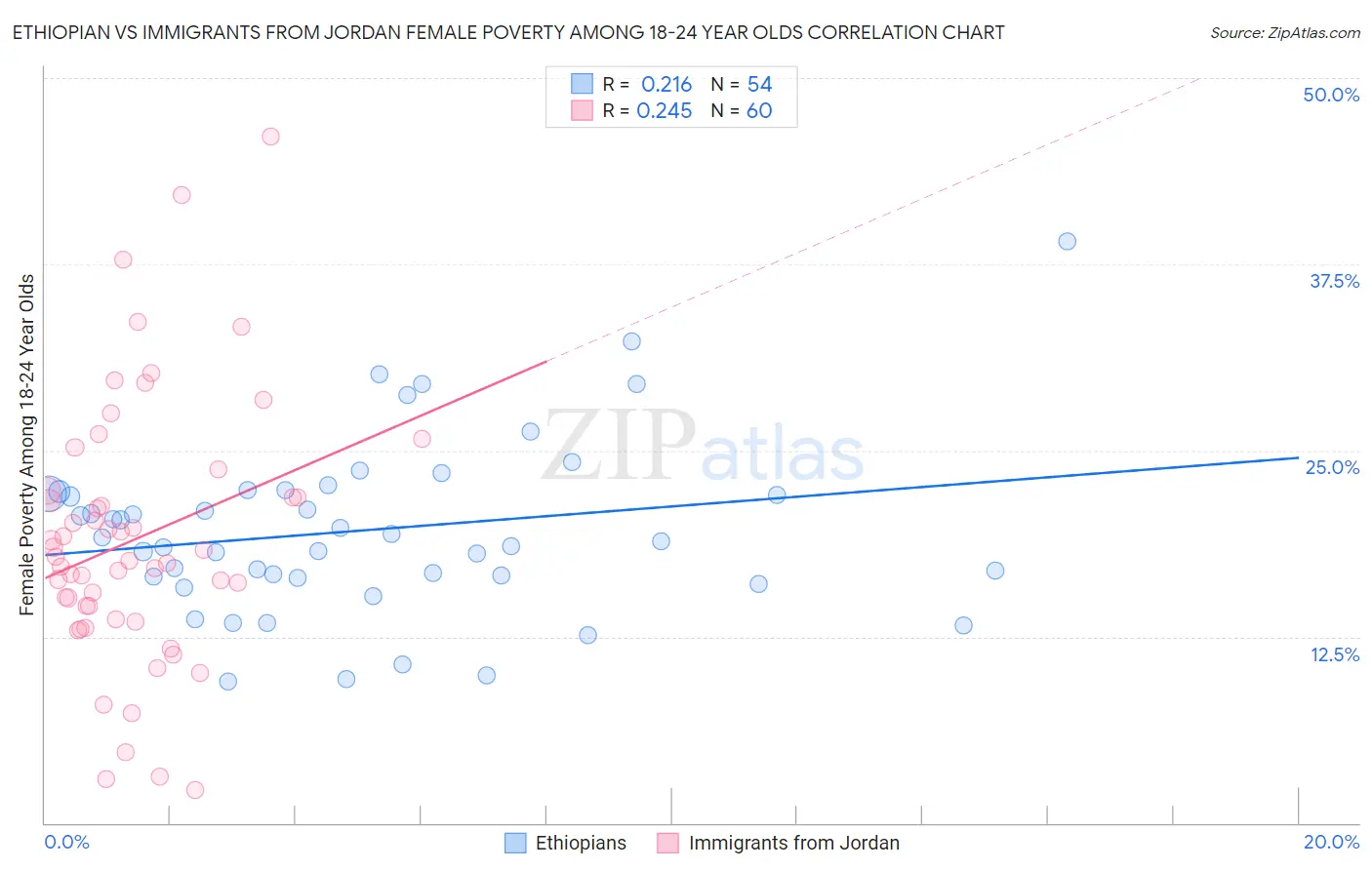 Ethiopian vs Immigrants from Jordan Female Poverty Among 18-24 Year Olds