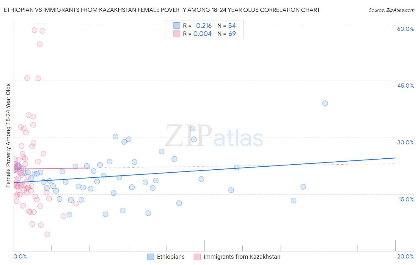 Ethiopian vs Immigrants from Kazakhstan Female Poverty Among 18-24 Year Olds