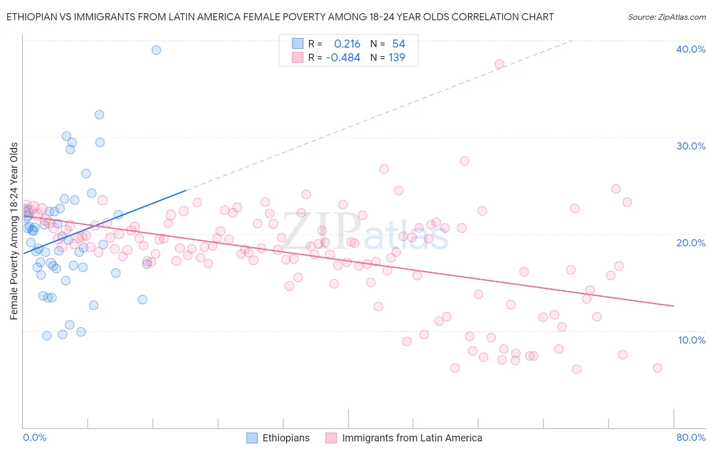 Ethiopian vs Immigrants from Latin America Female Poverty Among 18-24 Year Olds