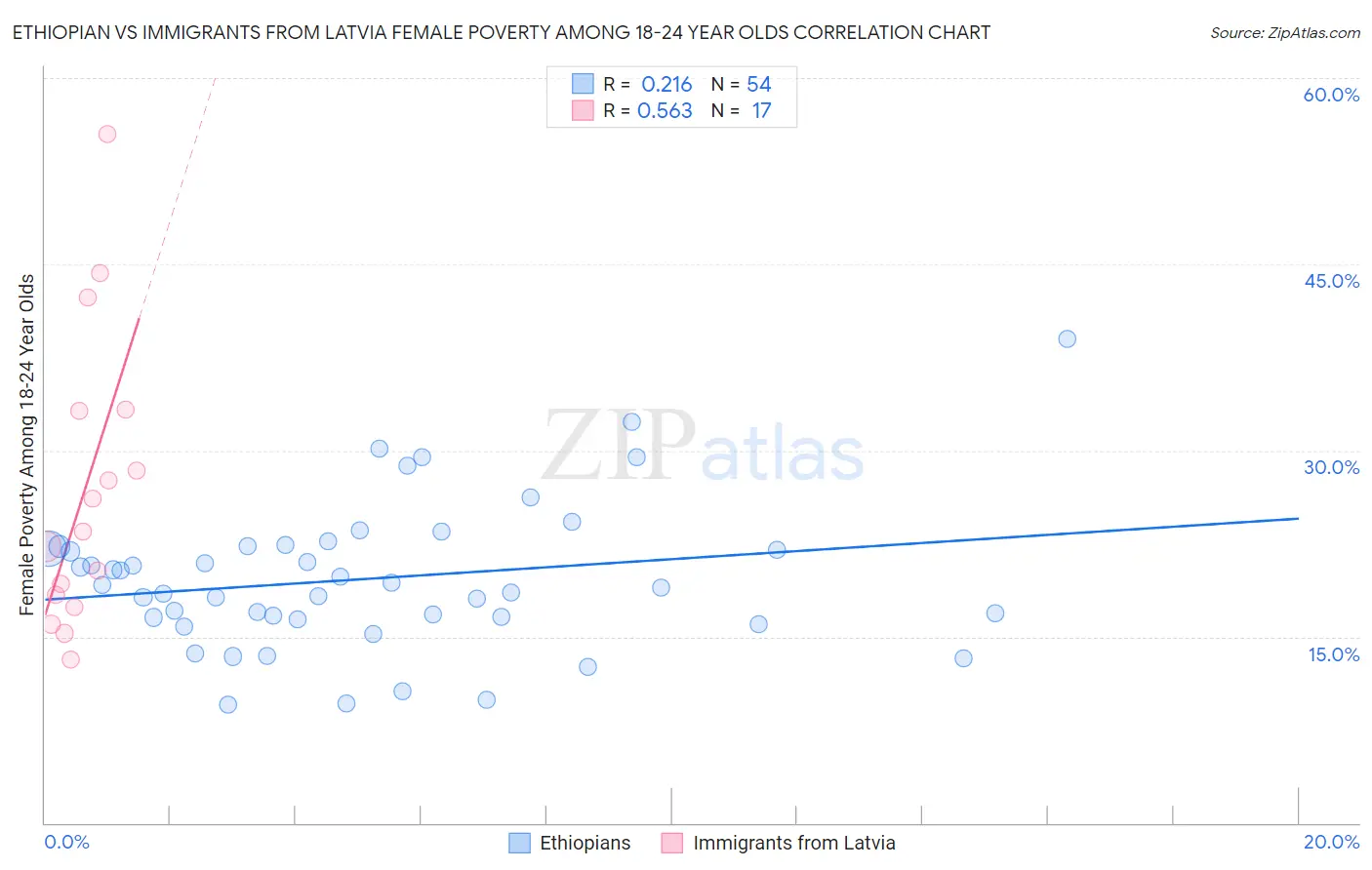 Ethiopian vs Immigrants from Latvia Female Poverty Among 18-24 Year Olds