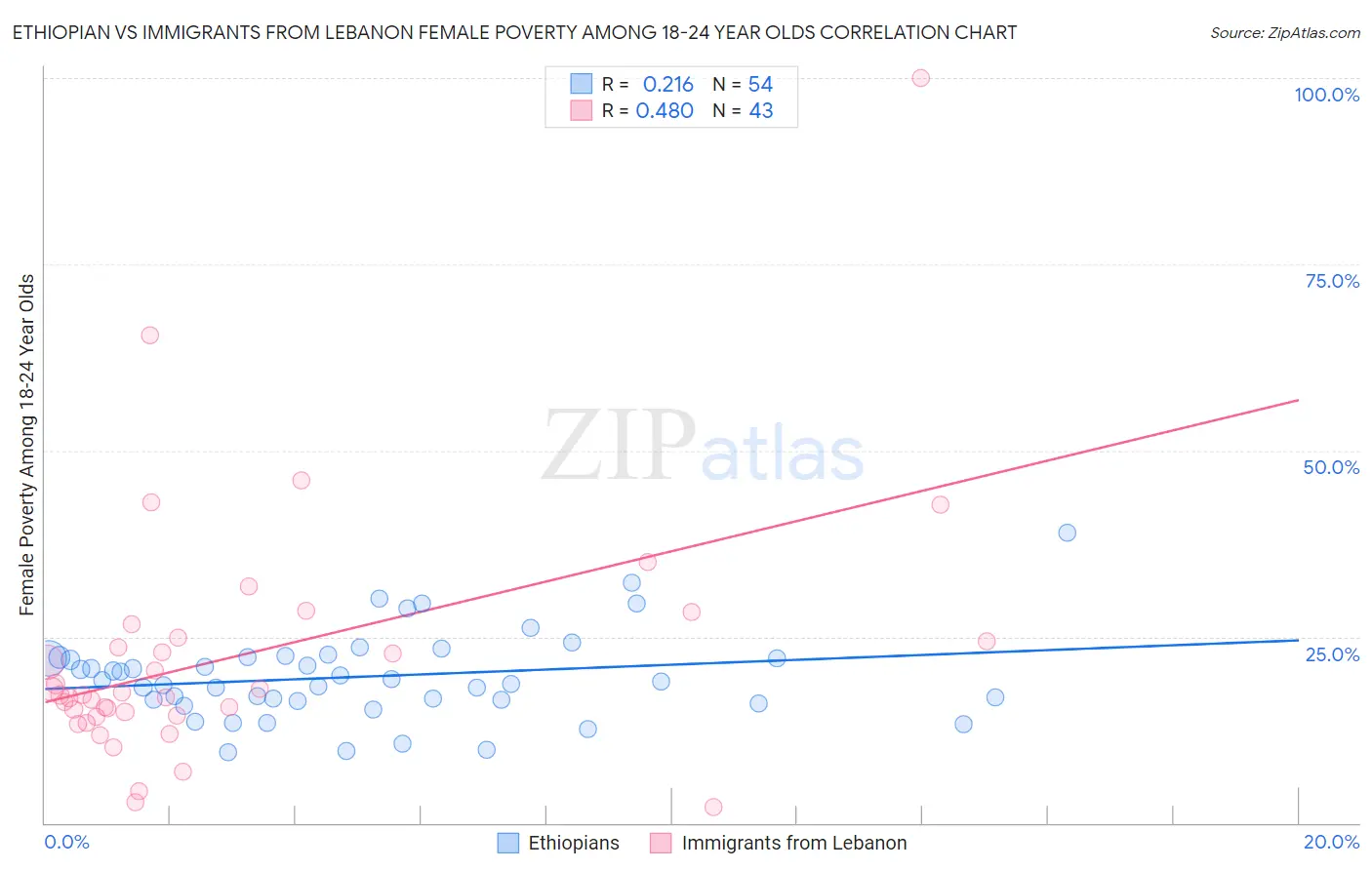 Ethiopian vs Immigrants from Lebanon Female Poverty Among 18-24 Year Olds