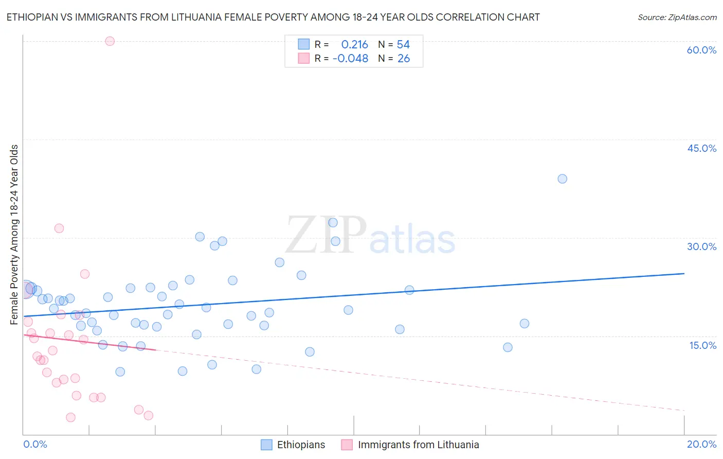 Ethiopian vs Immigrants from Lithuania Female Poverty Among 18-24 Year Olds