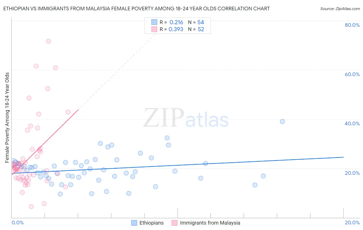 Ethiopian vs Immigrants from Malaysia Female Poverty Among 18-24 Year Olds