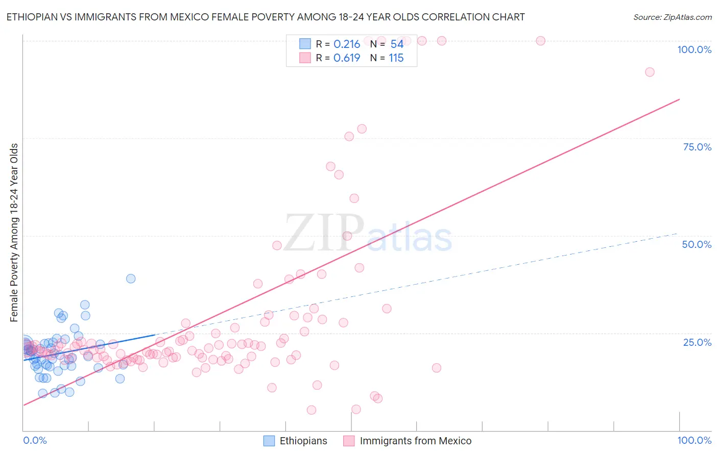Ethiopian vs Immigrants from Mexico Female Poverty Among 18-24 Year Olds
