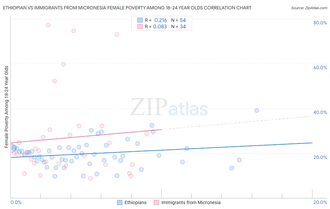 Ethiopian vs Immigrants from Micronesia Female Poverty Among 18-24 Year Olds