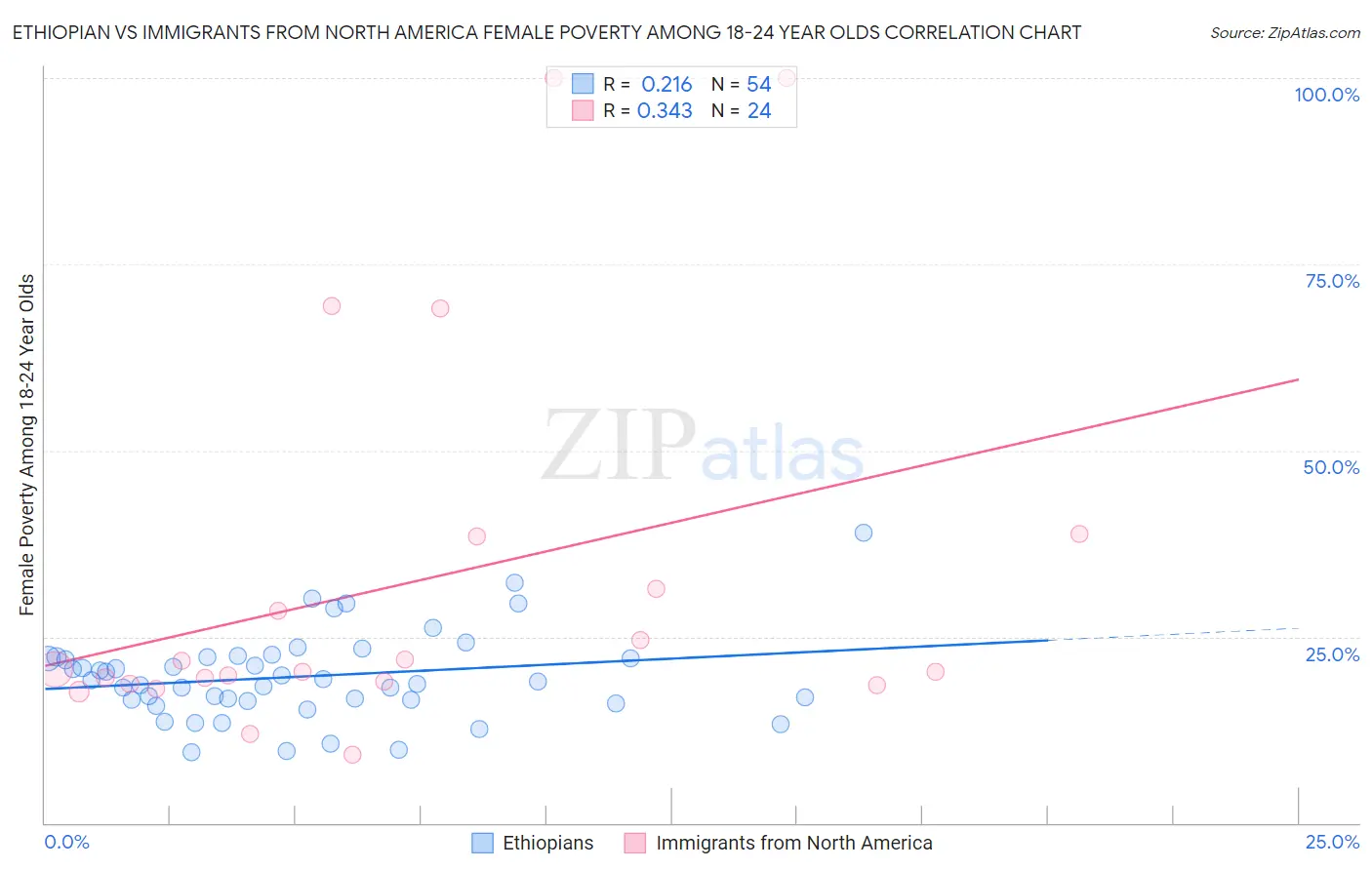 Ethiopian vs Immigrants from North America Female Poverty Among 18-24 Year Olds